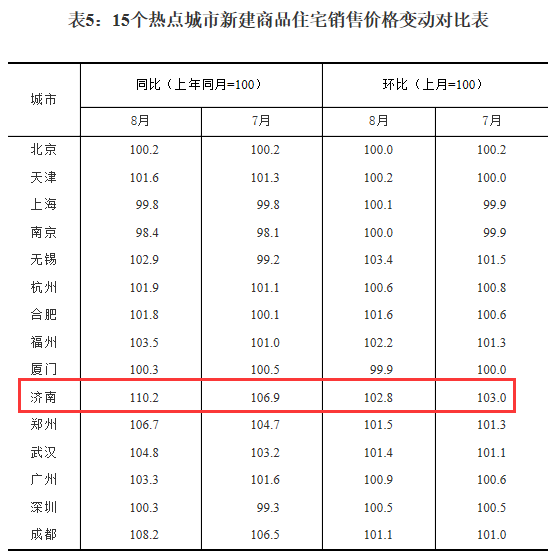 济南8月份房价出炉 新房二手房价格环比继续上涨