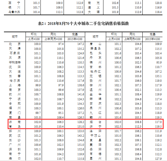 济南8月份房价出炉 新房二手房价格环比继续上涨