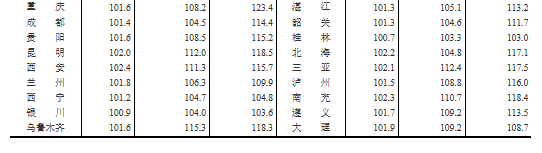 济南8月份房价出炉 新房二手房价格环比继续上涨