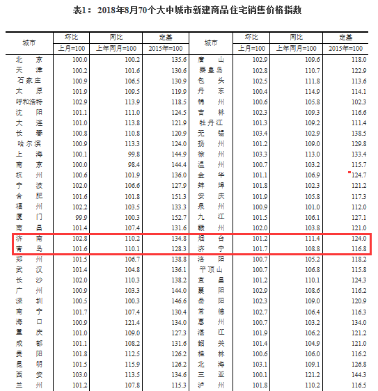 济南8月份房价出炉 新房二手房价格环比继续上涨