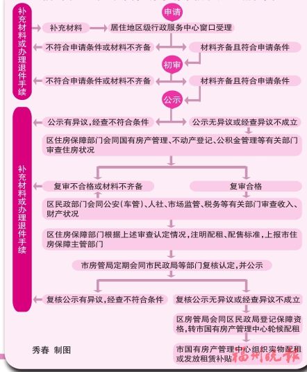 福州四城区29日开始受理公租房申请 今年首次提供公租房租赁补贴