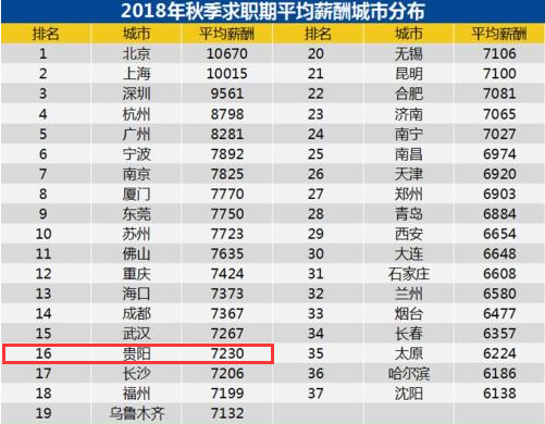 （社会）月薪没拿到这个数 贵阳人都不好意思说自己跳槽