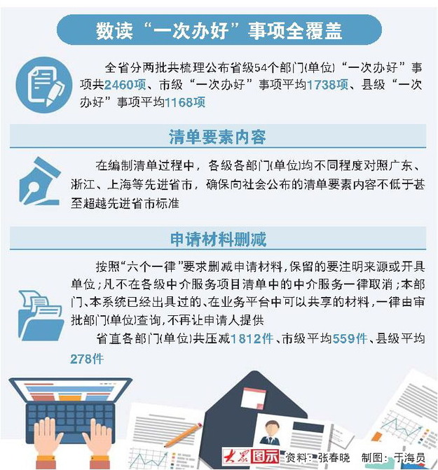 山东：省市县“一次办好”事项全覆盖
