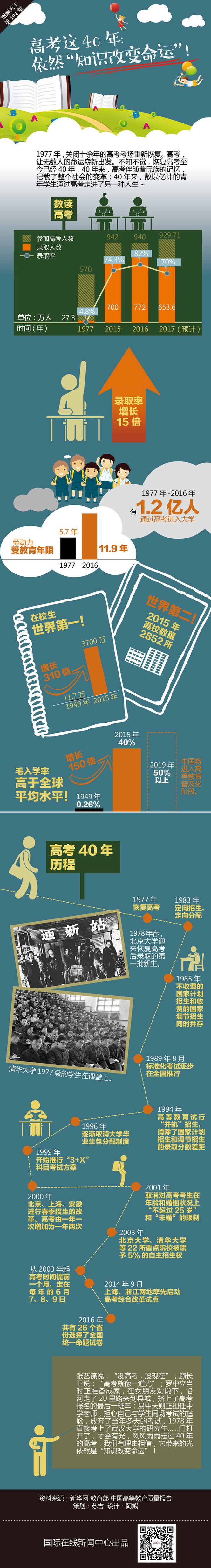 图解：高考这40年