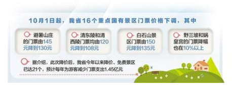 河北省多景区门票价格下调 倒逼景区转型