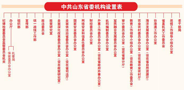 山东17名省管干部任前公示：多个岗位与机构改革有关