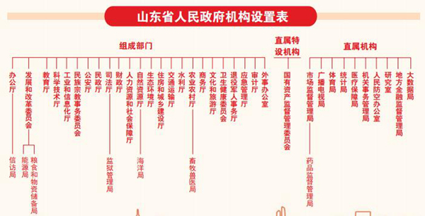 山东17名省管干部任前公示：多个岗位与机构改革有关