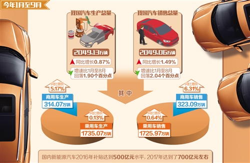 汽车业：“金九银十”不再 创新转型可期