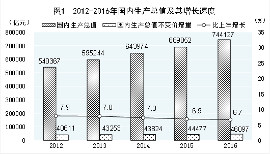 新理念引领新常态 新实践谱写新篇章——党的十八大以来经济社会发展成就系列之一