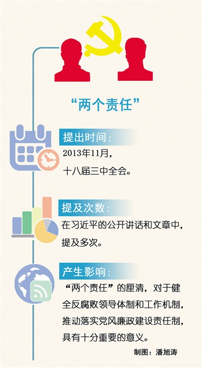 党风廉政建设的“军令状”（习近平治国理政·关键词(61)）