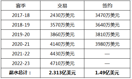 保罗选择交易大赚特赚 38岁有望拿4700万年薪