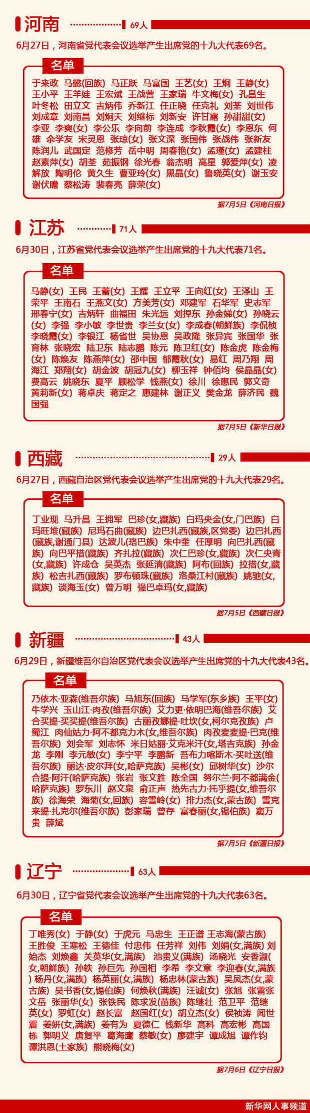 31省区市公布出席党的十九大代表名单（共1576名）