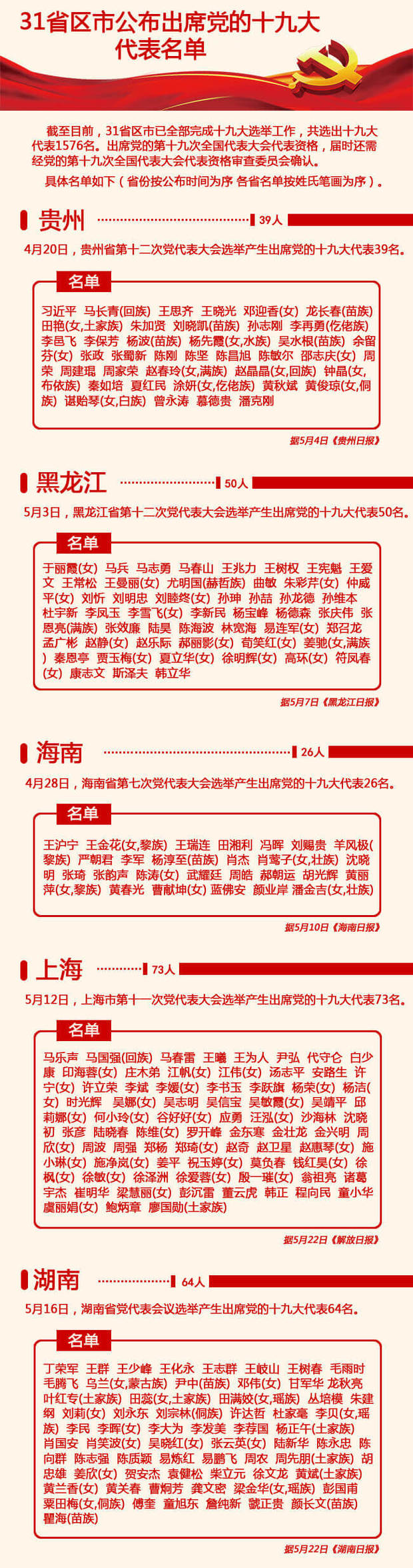 31省区市公布出席党的十九大代表名单（共1576名）