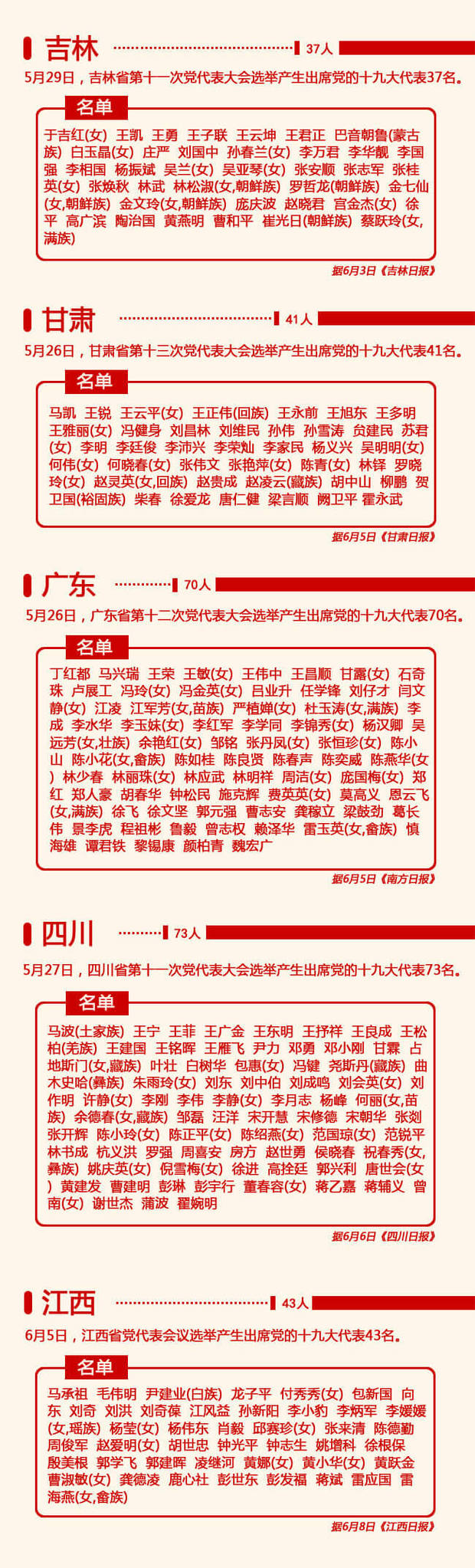 31省区市公布出席党的十九大代表名单（共1576名）