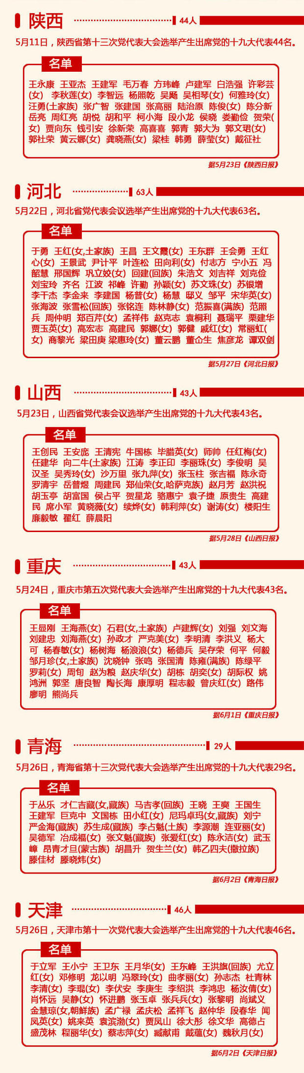 31省区市公布出席党的十九大代表名单（共1576名）
