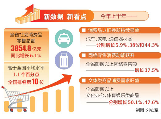 上半年山西省社会消费品零售总额同比增长6.1%_fororder_数据