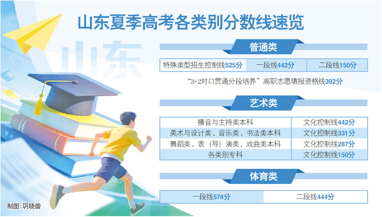 2026年山东高考分数线公布 普通类一段线442分,二段线150分