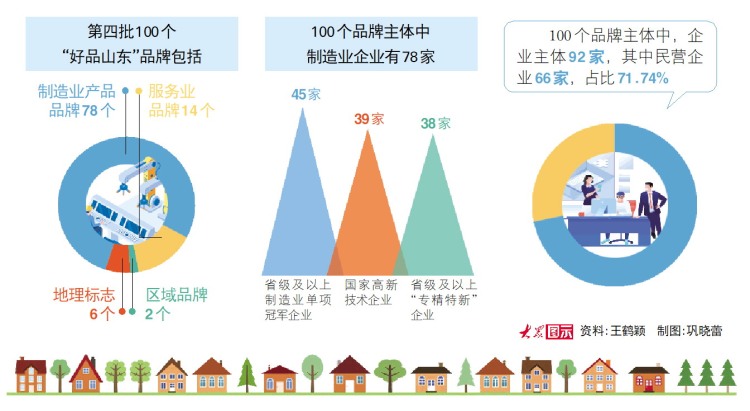 第四批100个“好品山东”品牌发布