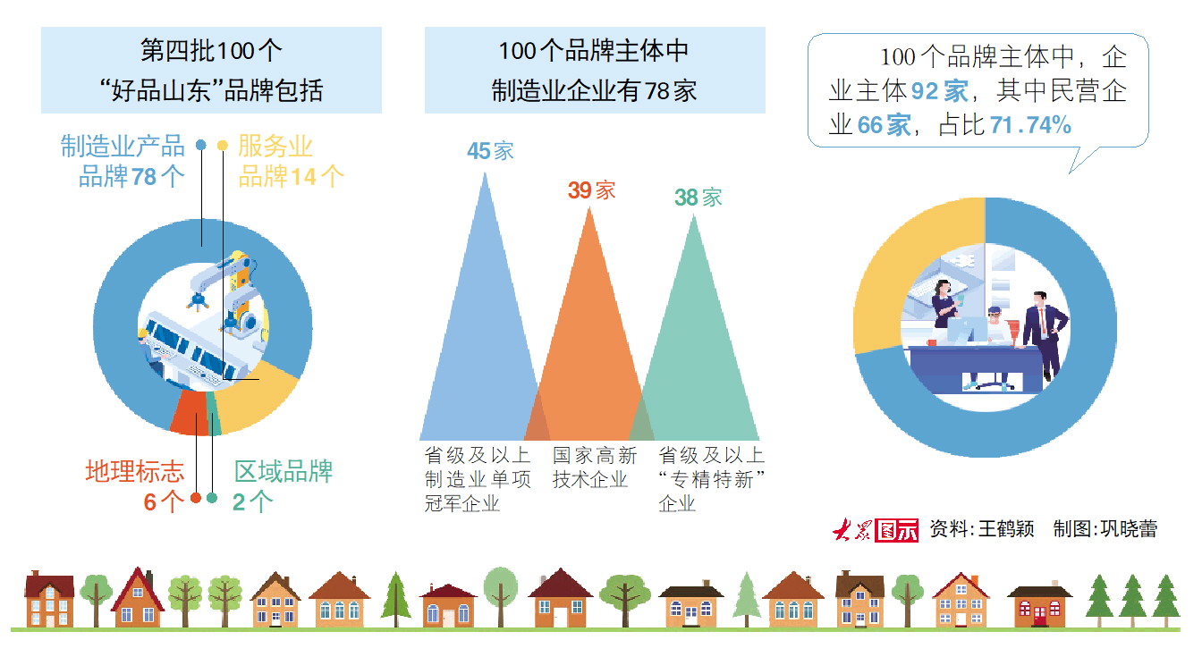 第四批100个“好品山东”品牌发布