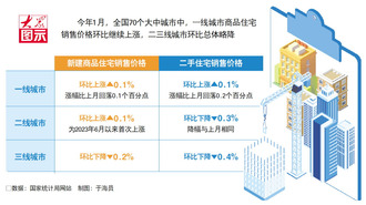 开年首月全国70城房价延续止跌回稳 山东纳入统计的4市涨跌不一