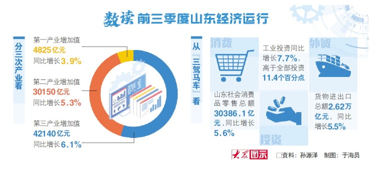 77115亿元!山东前三季度GDP增长5.6%_fororder_01_01_2691