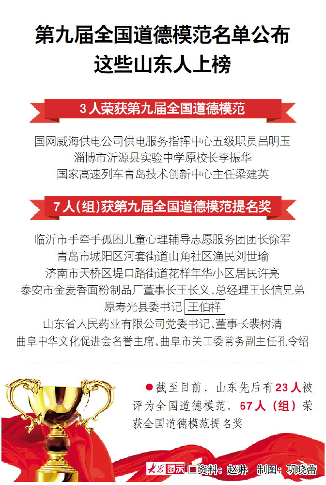 山东3人当选第九届全国道德模范、7人（组）获提名奖