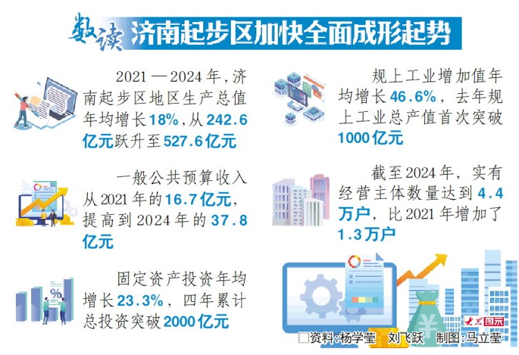 年均增18%，济南起步区GDP四年翻番