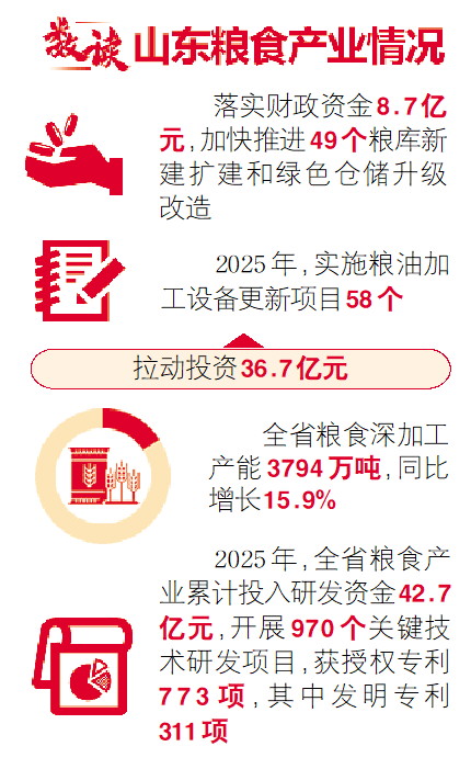山东今年粮食产业总产值保持在5200亿元以上_fororder_【山东今年】
