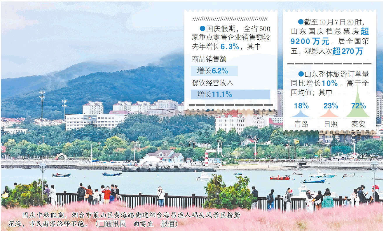钱花哪了？来看假期山东居民消费单_fororder_02_02_1250