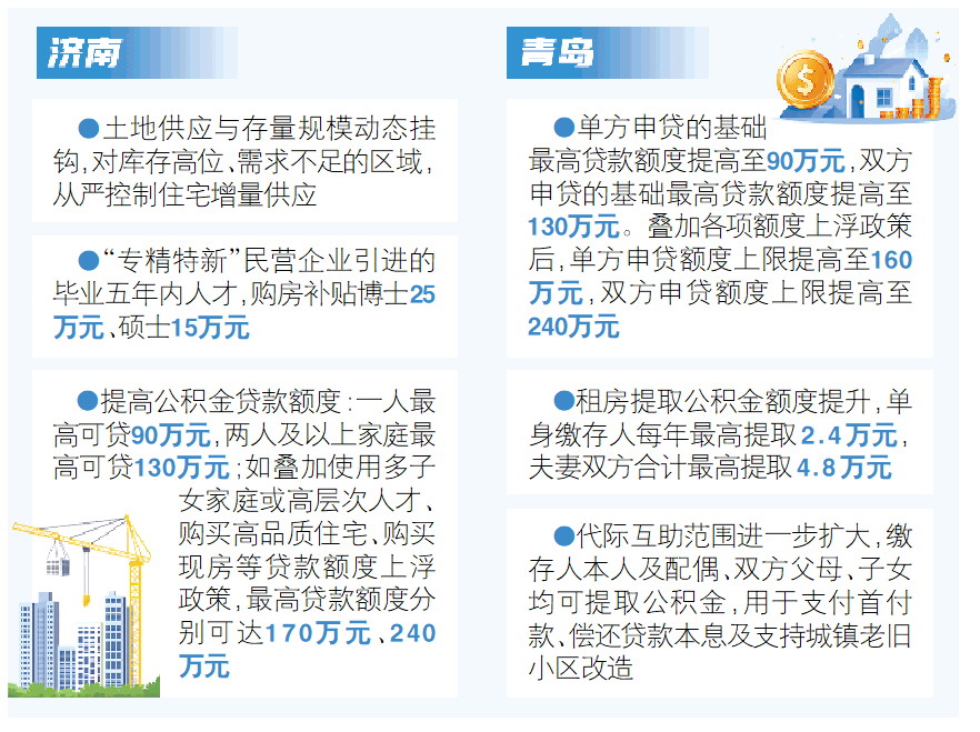 济青出台楼市新政 公积金贷款最高可贷240万_fororder_02_02_1499
