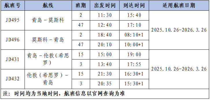 首都航空青岛至莫斯科、伦敦航班每周加频至3班_fororder_微信图片_〉〇〉「-〇【-〈【_〈〈〇『〇〉_〈〉【