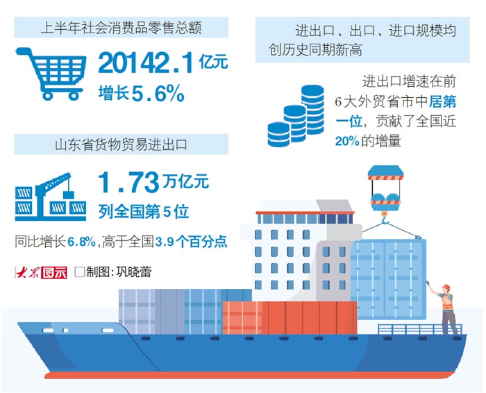 上半年山东“内外兼修”，“畅”的经济潜能释放_fororder_202507249abfdf3b48c74def8c3f3104d2da2fee_20250723abfce291ab1e4c69bc810371144fb3da