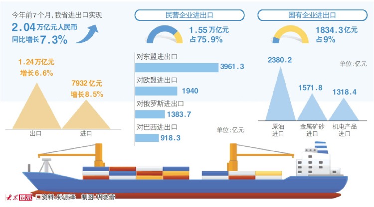 今年前7个月山东进出口同比增长7.3%_fororder_01_01_2644