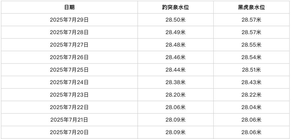 “趵突腾空”胜景上线，趵突泉水位迎来“七连涨”