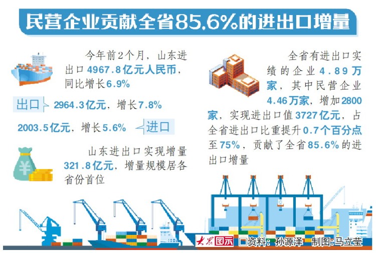 前2个月山东进出口同比增长6.9% 增量规模居各省份首位_fororder_1