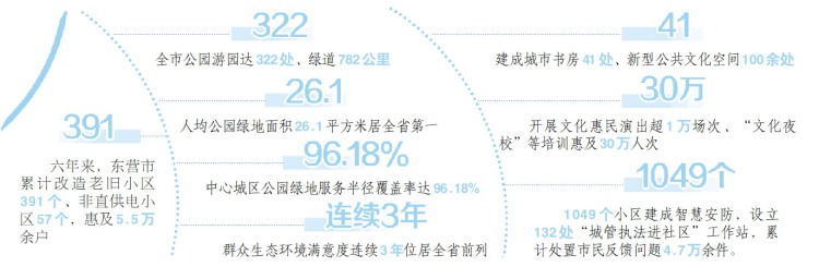 从“安身”到“安心”的蝶变 ——东营宜居城市建设的实践与探索_fororder_【东营】3