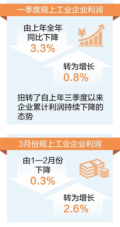 一季度规上工业企业利润实现增长 扭转上年三季度以来持续下降态势_fororder_14176d51-a39b-4422-8650-098c9f8c7ce4