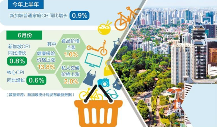 新加坡上半年通胀压力有所减轻_fororder_屏幕截图 2025-08-06 160311