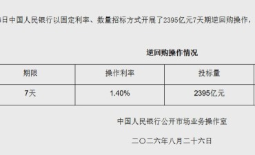 8月26日央行开展2395亿元7天期逆回购操作