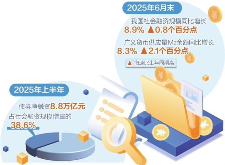 上半年人民币各项贷款新增12.92万亿元——货币政策支持实体经济效果明显_fororder_7f8087fd-1399-4a19-9e8d-862593f64a4b