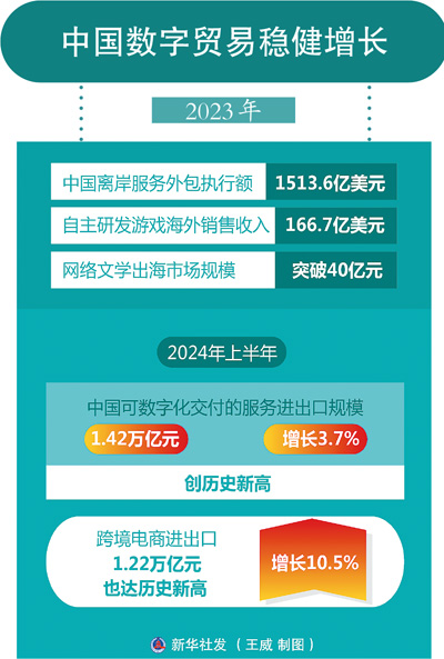 到2029年 可数字化交付的服务贸易占我国服务贸易总额比重提高到45%以上——加码数字贸易 为开放注入新动能