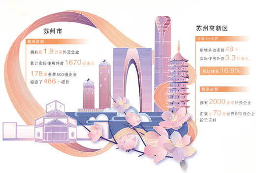 2000多家外企为何看好苏州高新区_fororder_bb78d209-6db0-4b5d-b844-64a8c5faec40