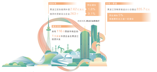 三个视角，看黑龙江吸引外资_fororder_89e1d5ad-6cce-4e58-b584-2dbfc41cc40a