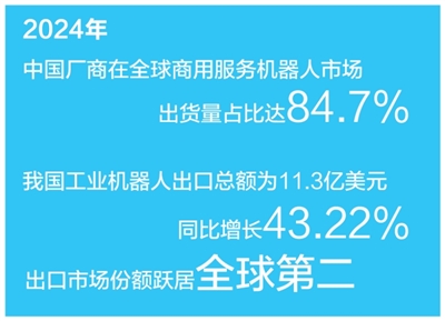 从拼规模到拼技术、比质量、树品牌   国产机器人出海“闯”市场