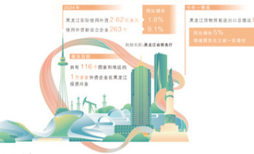 三个视角，看黑龙江吸引外资