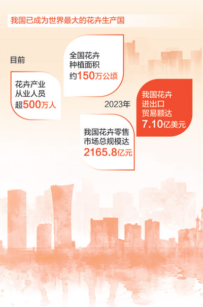 我国花卉零售市场规模超两千亿元 花卉产业激活发展新动能