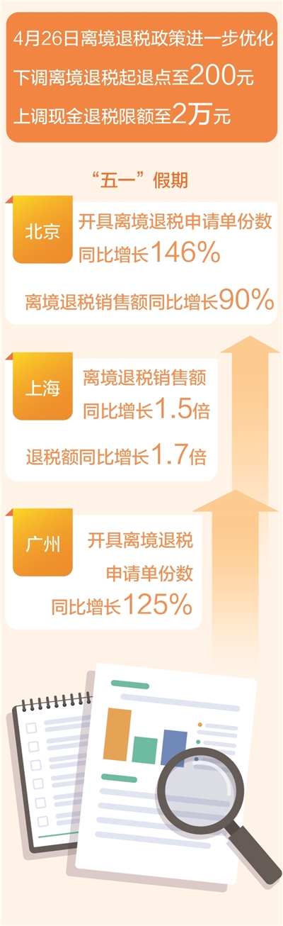 “起退点下降”叠加“即买即退” 离境退税新政受欢迎 购购购更便利 买买买热情高_fororder_0750faee-aebf-41d8-b0ff-352a17c03e62