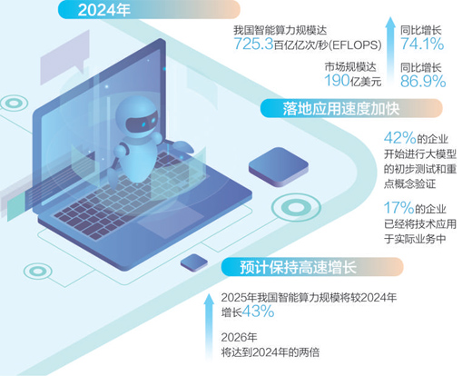 智能算力规模增长超七成释放啥信号_fororder_e87e030f-79ed-4c1a-a5c7-74e10246f091