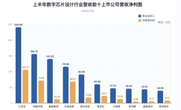 算力存储双驱动 芯片设计行业迎高光时刻