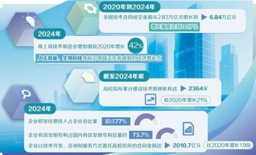 科技成果加速“变现”